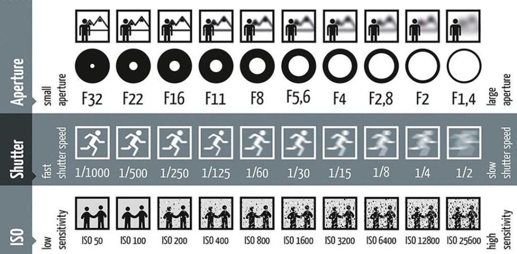 Infographic explaining the exposure triangle in photography, showing aperture (f/32 to f/1.4) with depth of field examples, shutter speed (1/1000 to 1/2 second) with motion blur examples, and ISO (50 to 25600) with increasing image noise, illustrated using comparison icons and sample images.